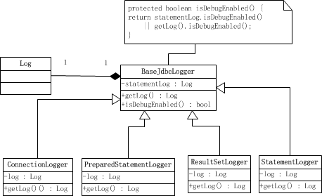 mybatis-logger-hierarchy