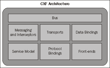 cxf-architecture-1